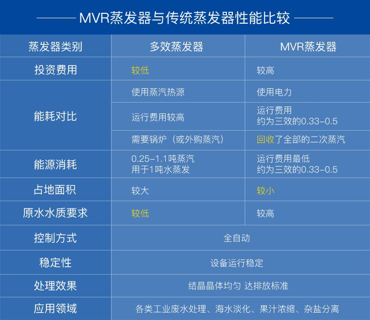 mvr蒸發(fā)器和多效蒸發(fā)器比較 mvr蒸發(fā)器和多效蒸發(fā)器對(duì)比