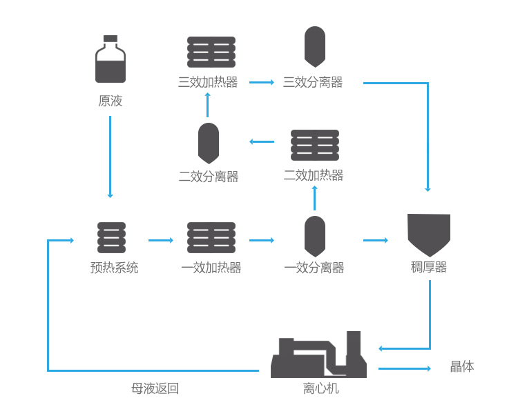 多效蒸發器處理廢水流程 多效蒸發器處理廢水流程